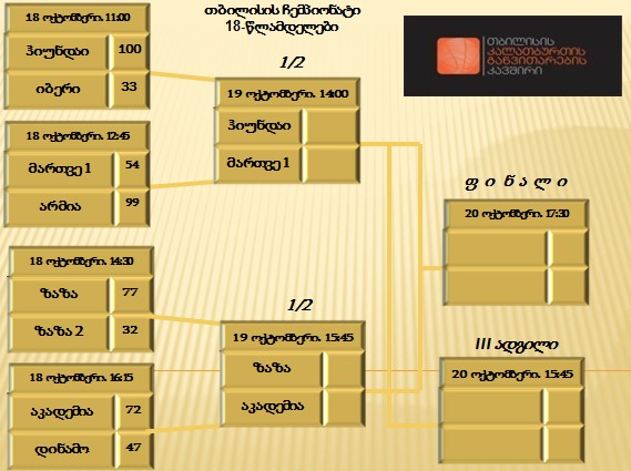 თბილისის 18-ლამდელთა ჩემპიონატის ნახევარფინალები: “ჰიუნდაი” – “არმია”, “ზაზა” – “აკადემია”
