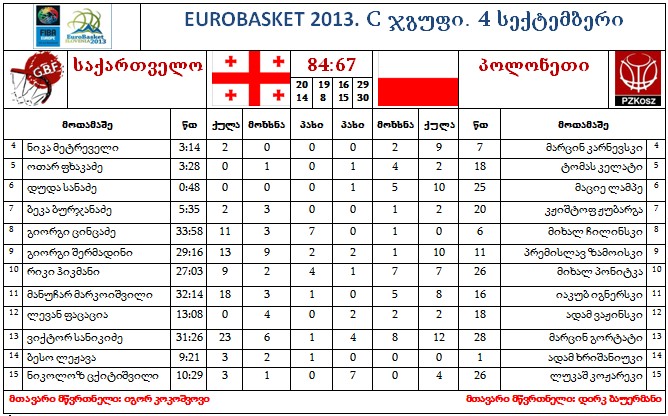 ევროპის ჩემპიონატზე ასპარეზობა ქართველებმა პოლონეთის განადგურებით დაიწყეს