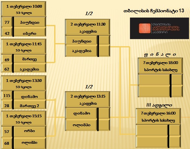 თბილისის 13-წლამდელთა ჩემპიონატზე ნახევარფინალისტები გამოვლინდნენ