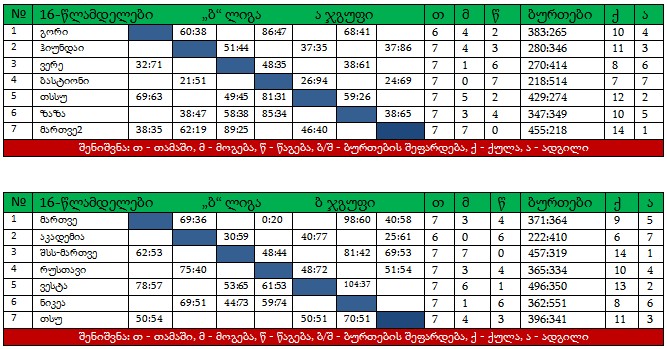 16-წლამდელთა “ბ” ლიგაში შსს და “მართვე 2” ლიდერობენ