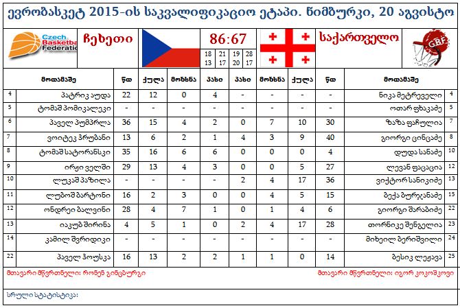 საქართველოს ნაკრებმა თბილისში მოპოვებული უპირატესობა ჩეხეთში გაანიავა