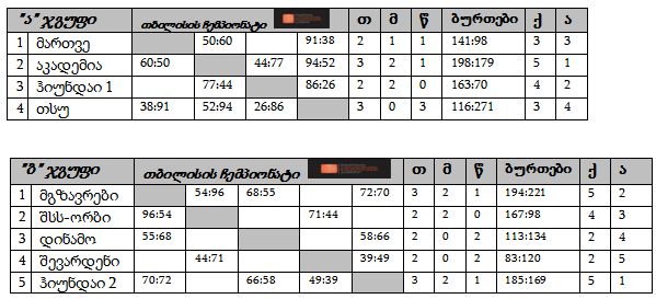 თბილისის 16-წლამდელთა ჩემპიონატის ჯგუფური ეტაპი დასასრულს უახლოვდება
