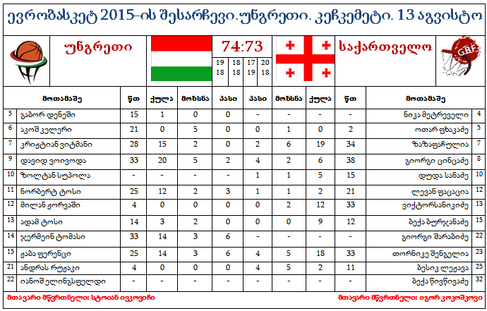საქართველოს ეროვნულმა ნაკრებმა კეჩკემეტში უნგრეთთან 73:74 წააგო