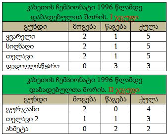 კახეთის 14 და 18-წლამდელთა ჩემპიონატებში პირეველი წრე დასრულდა