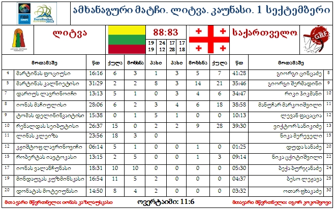 მოსამზადებელი ეტაპი საქართველომ ლიტვაში ღირსეული მატჩით დაასრულა