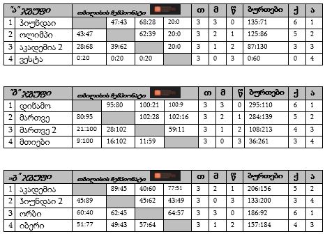 თბილისის 13-წლამდელთა ჩემპიონატში ჯგუფური ეტაპი დასრულდა