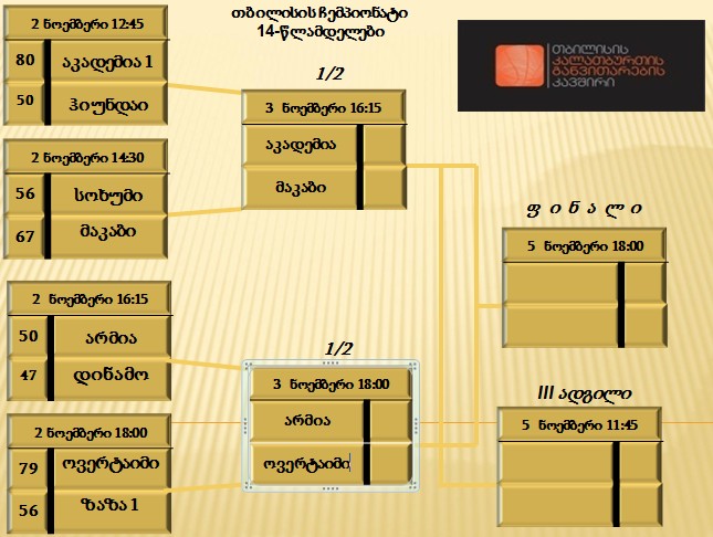 თბილისის U14 ჩემპიონატის ნახევარფინალისტები: აკადემია – მაკაბი და არმია – ოვერტაიმი