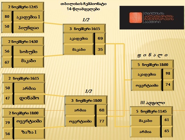 “აკადემია” 14-წლამდელთა შორის თბილისის ჩემპიონია