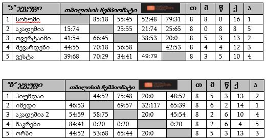 14 და 18 წლამდელთა თბილისის “ბ” ლიგებში მეოთხედფინალისტები დაწყვილდნენ