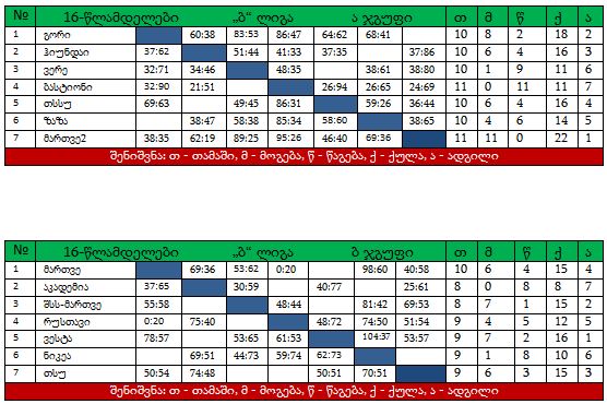 16-წლამდელთა “ბ” ლიგაში რეგულარული ჩემპიონატი დასასრულს უახლოვდება
