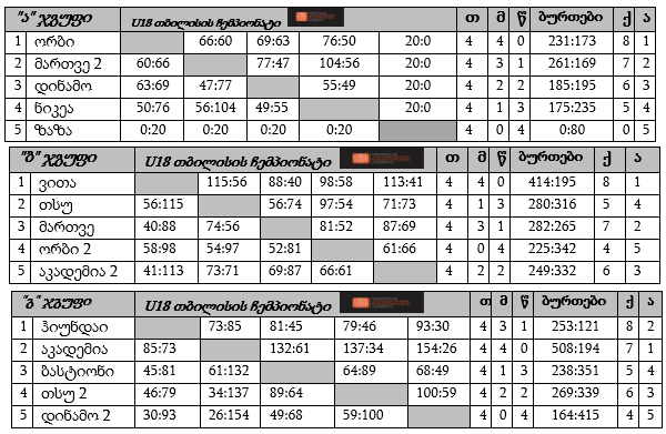 თბილისის 18-წლამდელთა ჩემპიონატზე ჯგუფური ეტაპი დასრულდა
