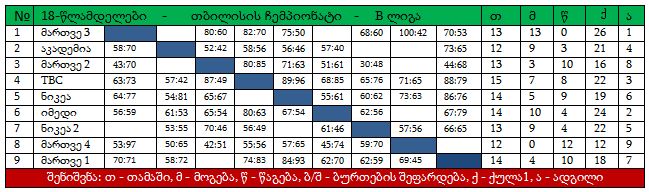 18-წლამდელთა თბილისის “ბ” ლიგას “მართვე 3” დაუმარცხებლად ლიდერობს