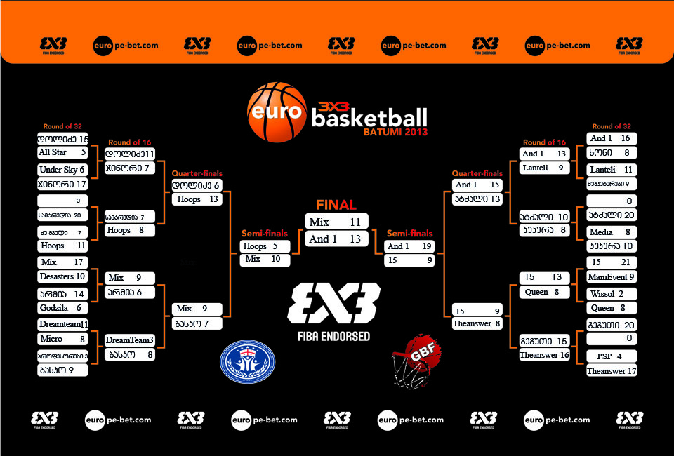 3X3 Euro Basketball Batumi 2013 And1 -ის გამარჯვებით დასრულდა