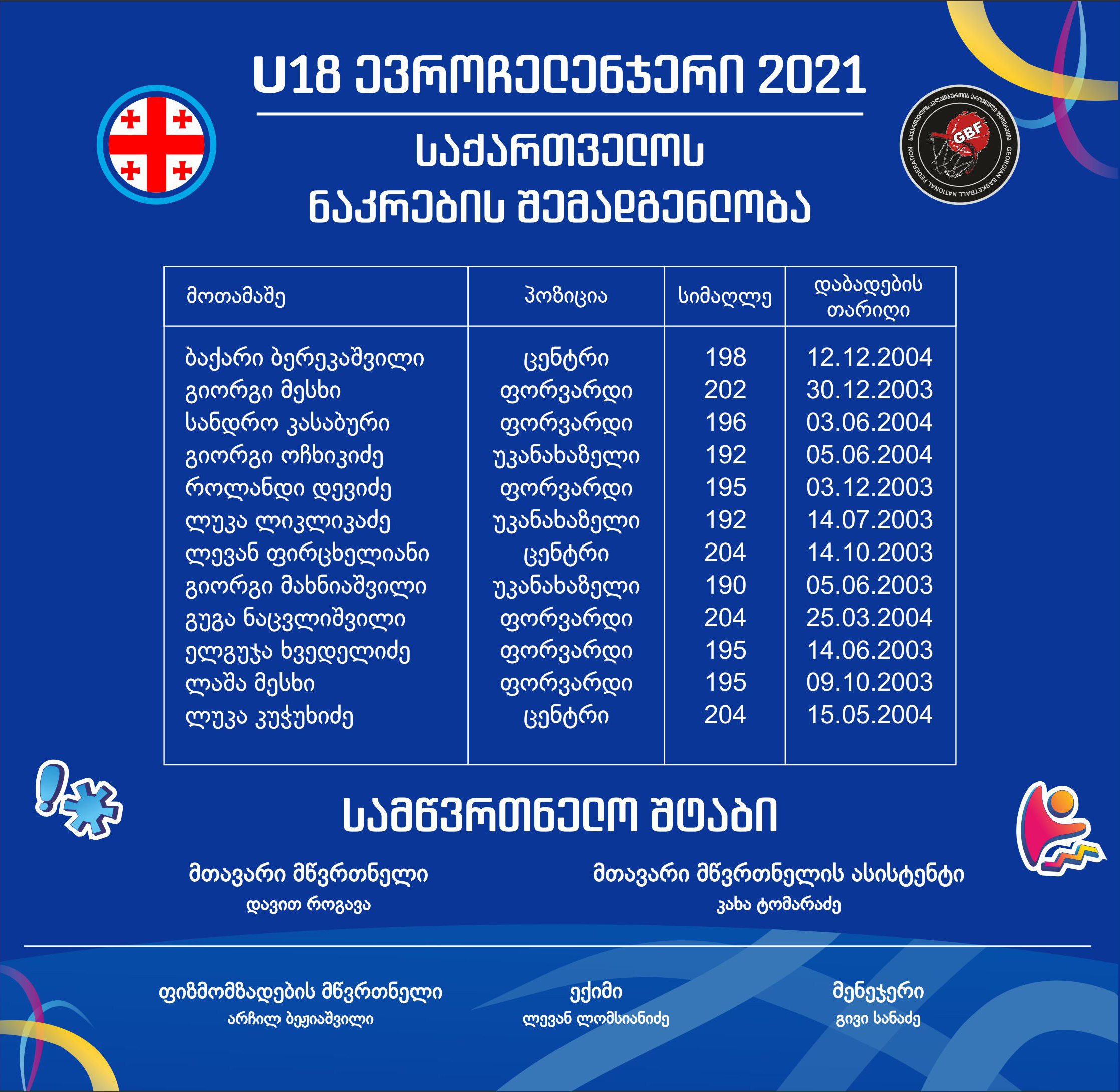 Georgian U18 national team starts European Challenger in North Macedonia today